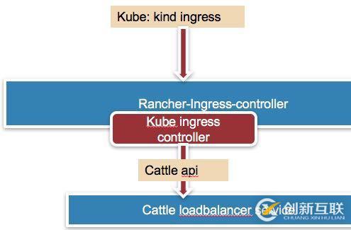 如何在Kubernetes中暴露服務(wù)訪問(wèn)