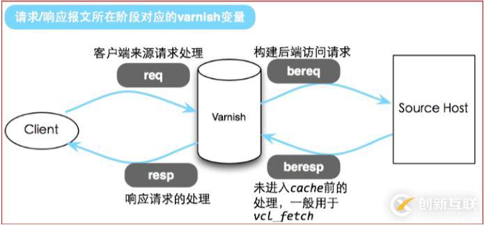 基于Centos7如何部署Varnish緩存代理服務器