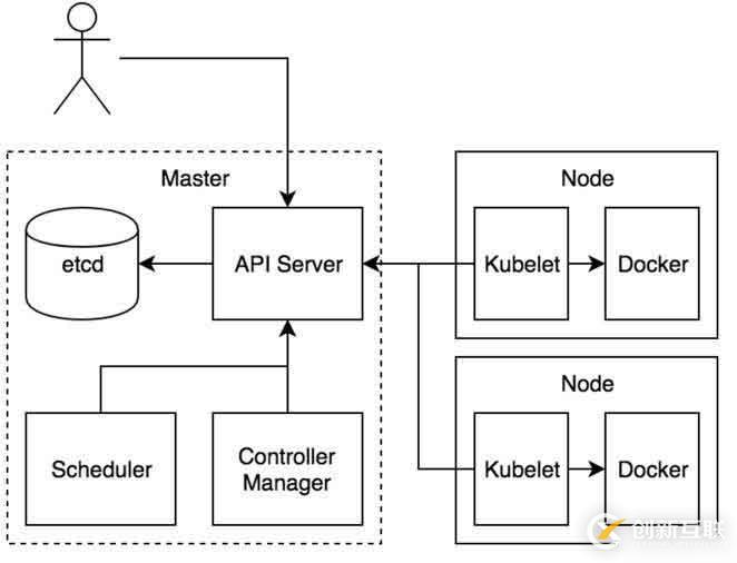 淺談kubernetes：k8s的部署架構(gòu)以及工作原理