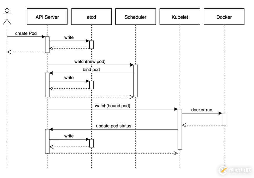 淺談kubernetes：k8s的部署架構(gòu)以及工作原理