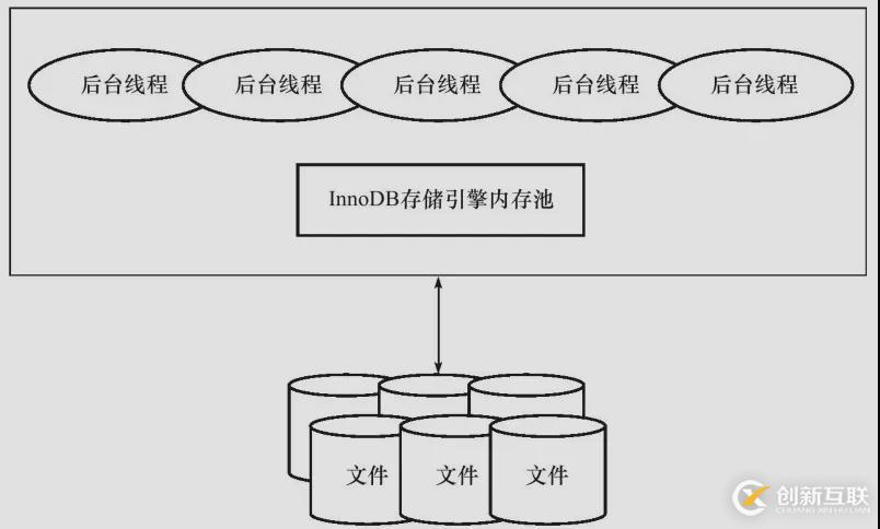 InnoDB存儲(chǔ)引擎