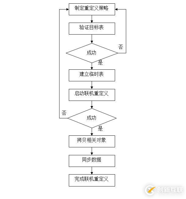 oracle_online table redefinition_2