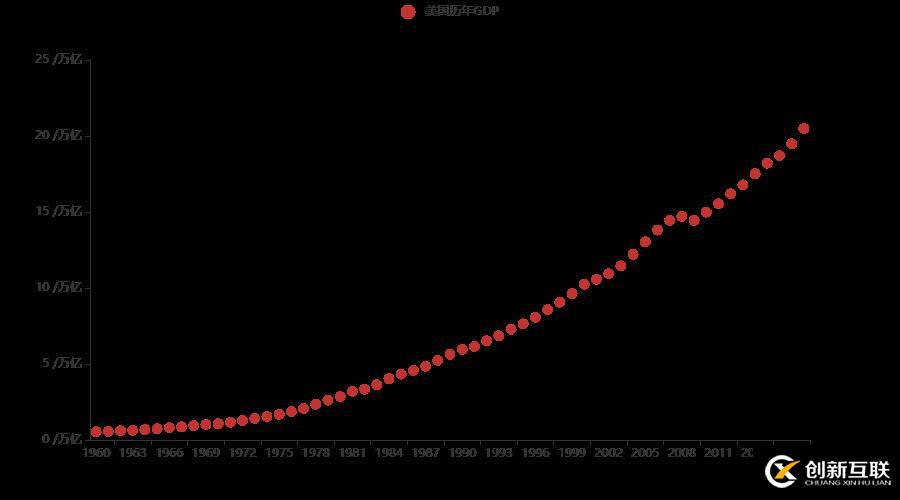 十分鐘，用 Python 帶你看遍 GDP 變遷