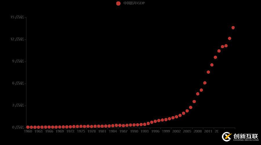 十分鐘，用 Python 帶你看遍 GDP 變遷