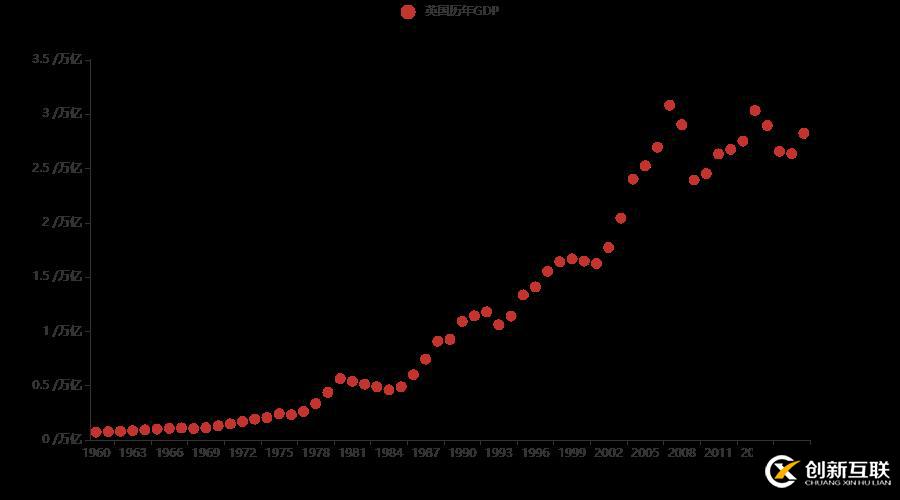 十分鐘，用 Python 帶你看遍 GDP 變遷