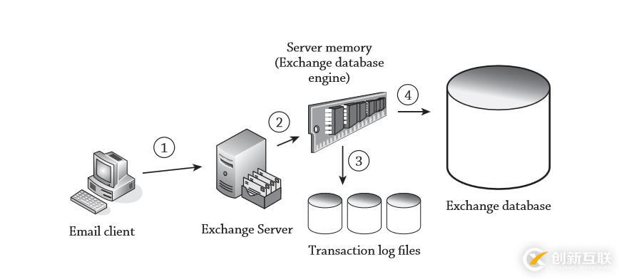EXchange是如何存儲(chǔ)數(shù)據(jù)和事務(wù)日志