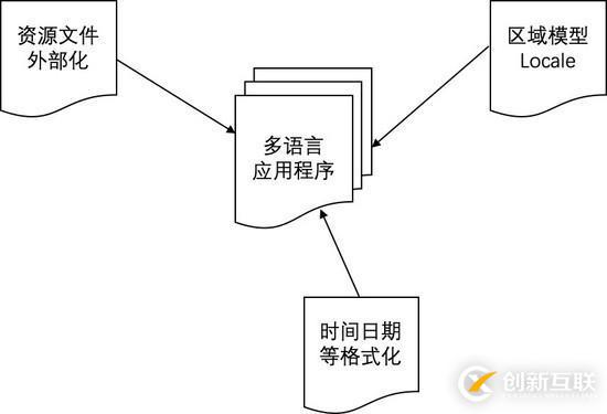 開發(fā)人員建議閱讀：Spring Boot 架構中的國際化支持實踐