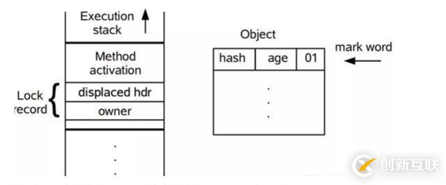 詳解Java鎖機(jī)制：看完你就明白的鎖系列之鎖的狀態(tài)