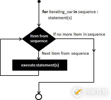 python中for循環(huán)的語法