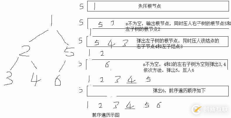 非遞歸實(shí)現(xiàn)二叉樹的遍歷（前序、中序、后序）