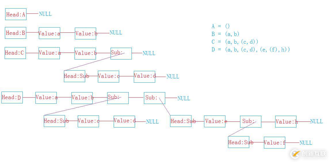 c++實(shí)現(xiàn)廣義表