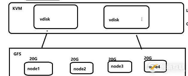 KVM和GFS搭建部署集群