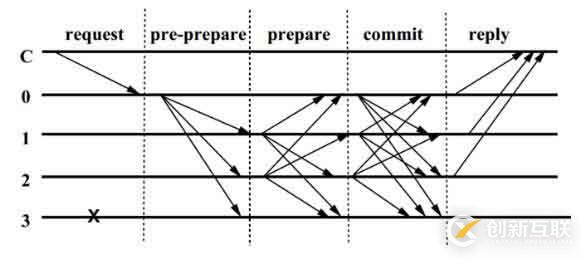 區(qū)塊鏈快速入門（四）——BFT（拜占庭容錯）共識算法