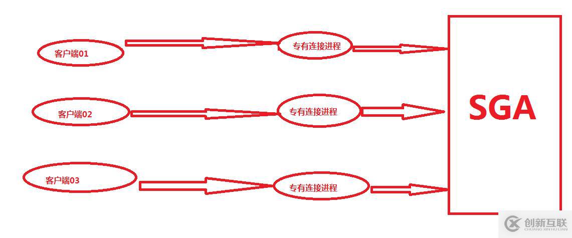 理解oracle的共享連接和專用連接