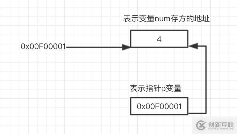 重新認識C語言指針(上)