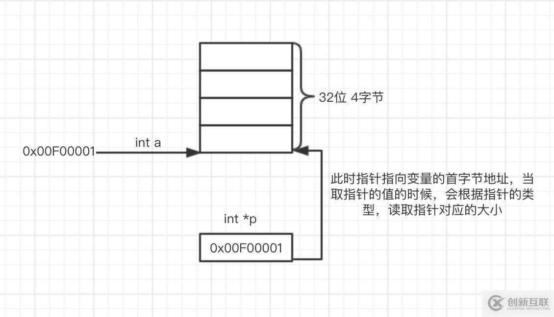 重新認識C語言指針(上)