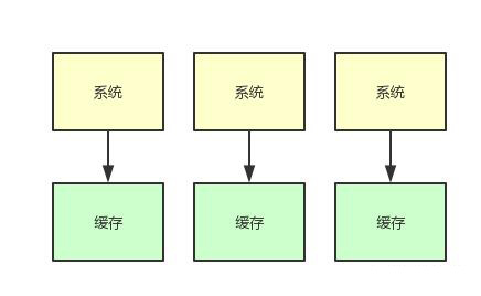 如果20萬用戶同時訪問一個熱點緩存，如何優(yōu)化你的緩存架構？