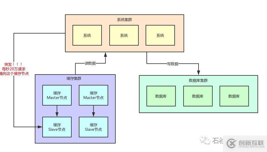 如果20萬用戶同時訪問一個熱點緩存，如何優(yōu)化你的緩存架構？