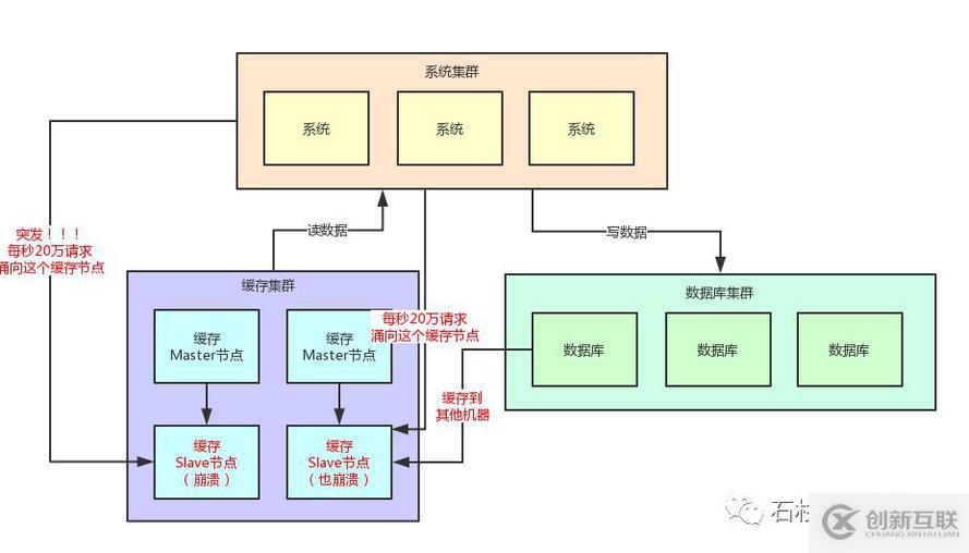 如果20萬用戶同時訪問一個熱點緩存，如何優(yōu)化你的緩存架構？