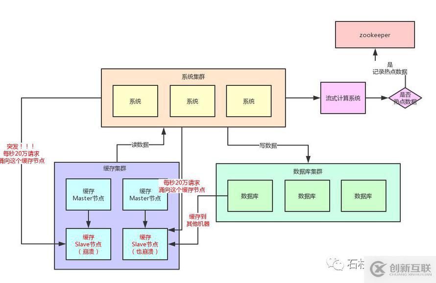 如果20萬用戶同時訪問一個熱點緩存，如何優(yōu)化你的緩存架構？