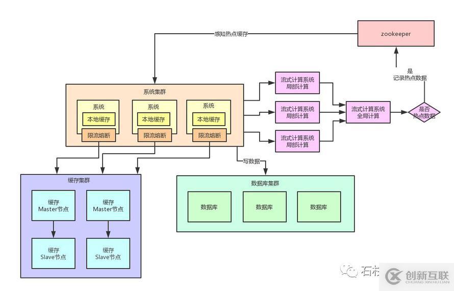 如果20萬用戶同時訪問一個熱點緩存，如何優(yōu)化你的緩存架構？