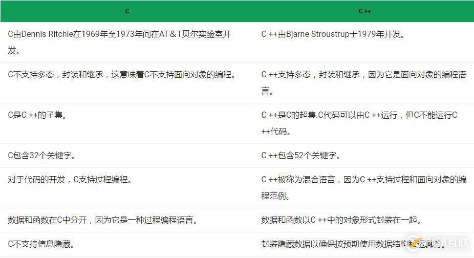 C和C ++之間的區(qū)別有哪些