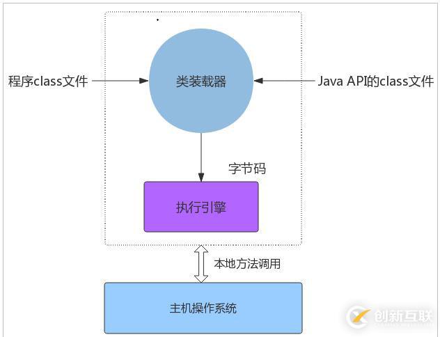 Java虛擬機體系結(jié)構(gòu)