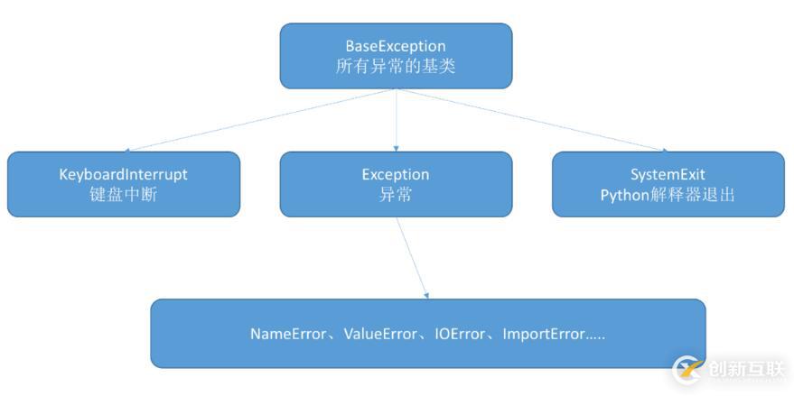 python中自定義異常如何解決