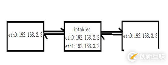 iptables的限速測(cè)試總結(jié)