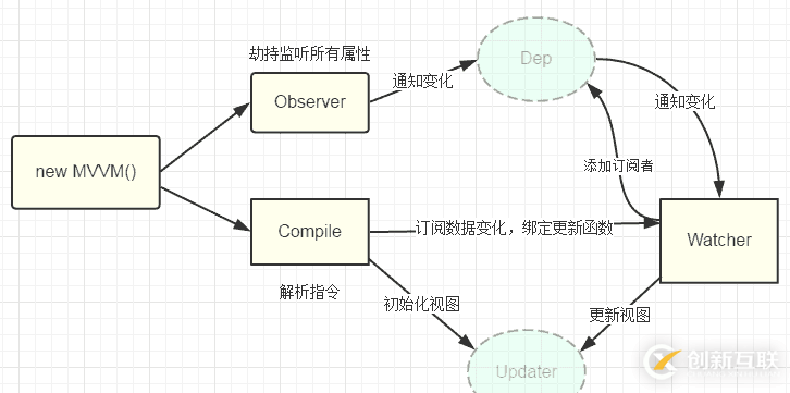 vue雙向綁定簡(jiǎn)要分析