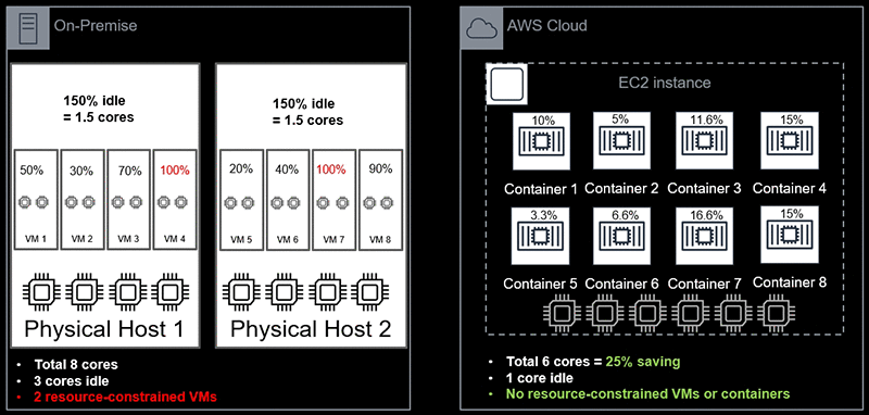 通過Portworx在AWS上運行高可用SQL Server容器