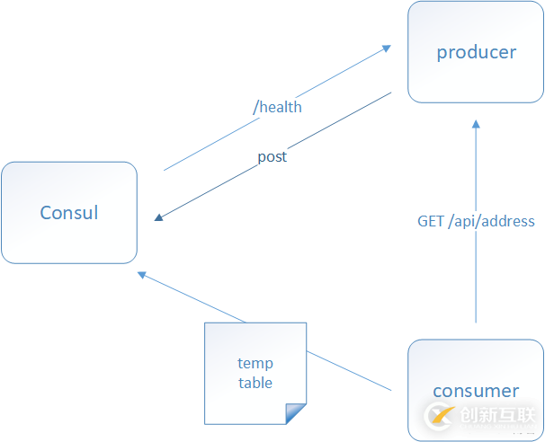 java B2B2C電子商務(wù)平臺分析之十四-----注冊中心 Consul