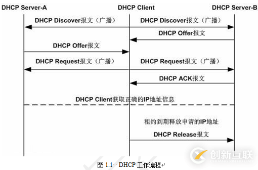 KaliLinux常用服務(wù)配置教程DHCP服務(wù)工作流程