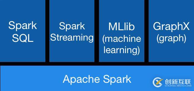 初識(shí)Spark