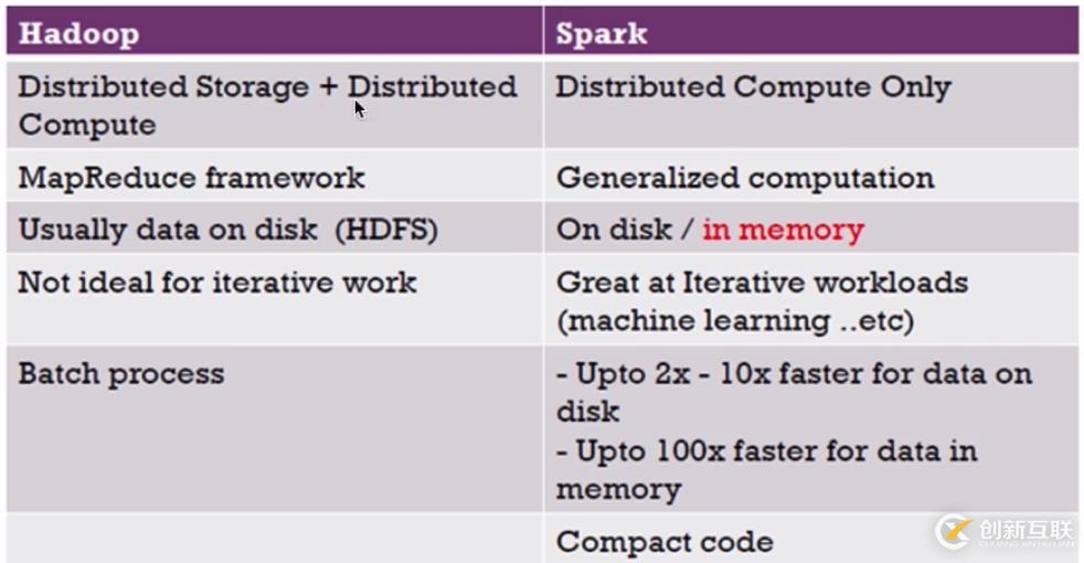 初識(shí)Spark