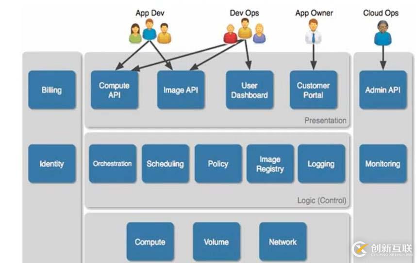 openstack基礎(chǔ)構(gòu)架以及服務(wù)方式解析