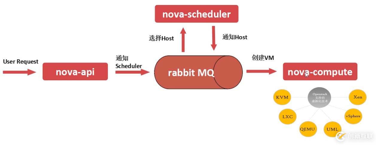 openstack基礎(chǔ)構(gòu)架以及服務(wù)方式解析