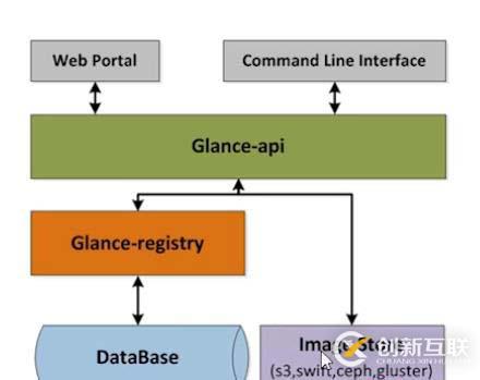 openstack基礎(chǔ)構(gòu)架以及服務(wù)方式解析