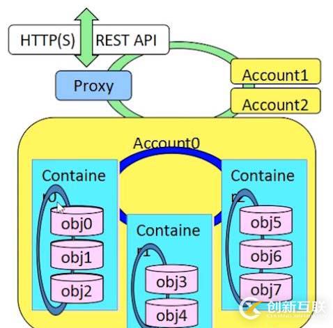 openstack基礎(chǔ)構(gòu)架以及服務(wù)方式解析