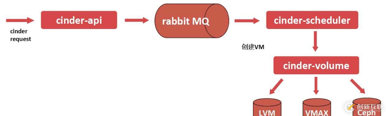 openstack基礎(chǔ)構(gòu)架以及服務(wù)方式解析