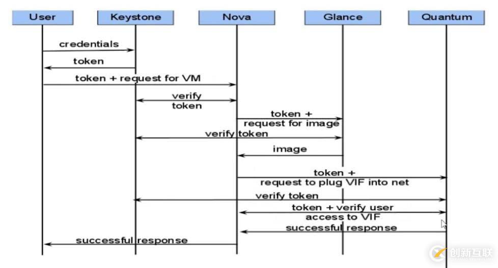 openstack基礎(chǔ)構(gòu)架以及服務(wù)方式解析