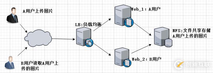 NFS網(wǎng)絡(luò)文件共享存儲(chǔ)服務(wù)器