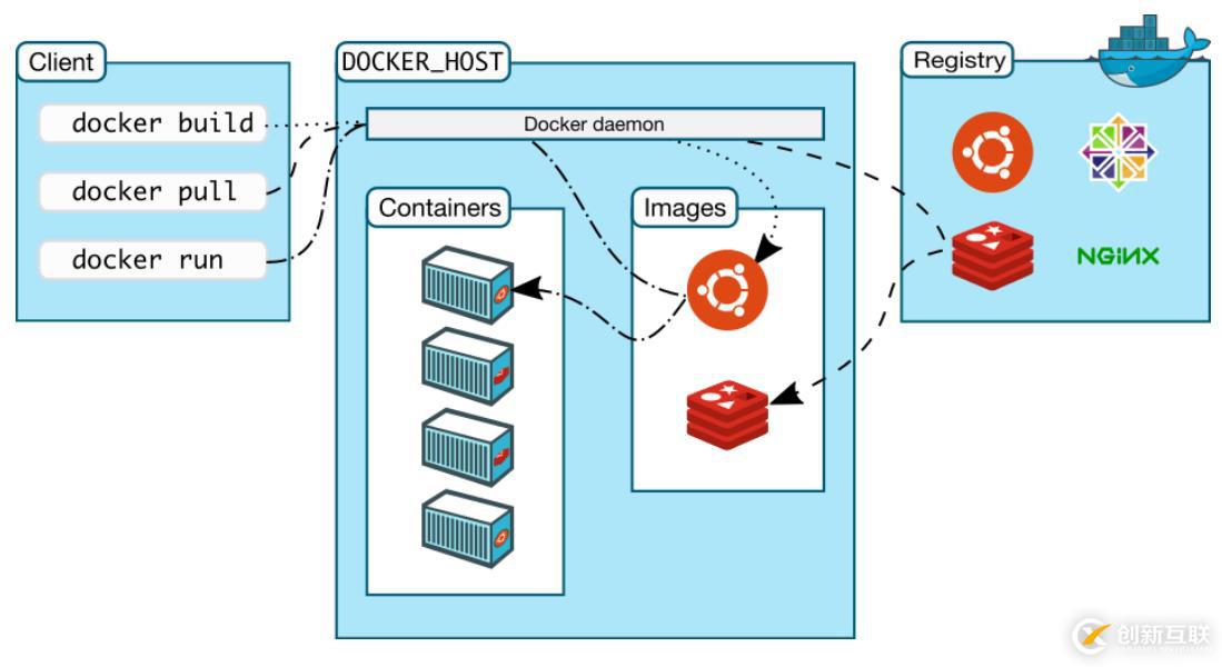 Docker容器的由來