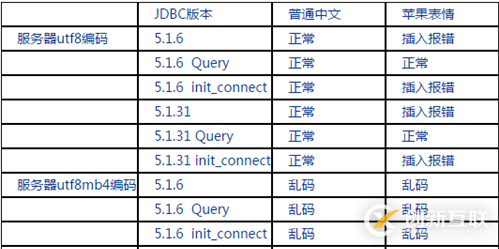 mysql存儲(chǔ)emoji表情步驟詳解