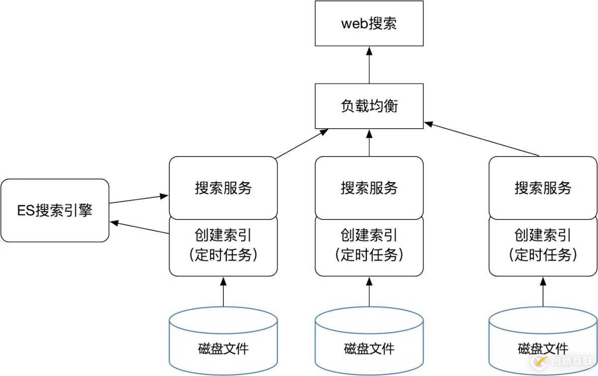 springboot中集成ES如何實(shí)現(xiàn)磁盤文件全文檢索功能