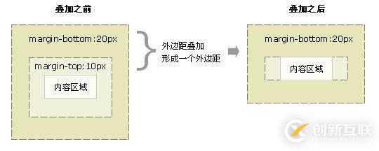 css外邊距合并的解決方法