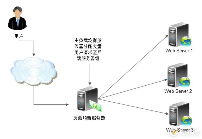 LVS負(fù)載均衡群集的含義、分類及工作模式等的解答