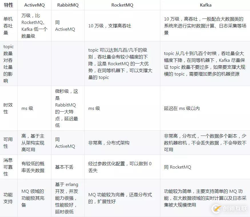 阿里Java面試題剖析：為什么使用消息隊(duì)列？消息隊(duì)列有什么優(yōu)點(diǎn)和缺點(diǎn)？