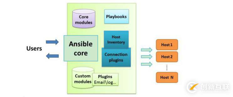 自動(dòng)化運(yùn)維工具ansible——安裝及模塊管理