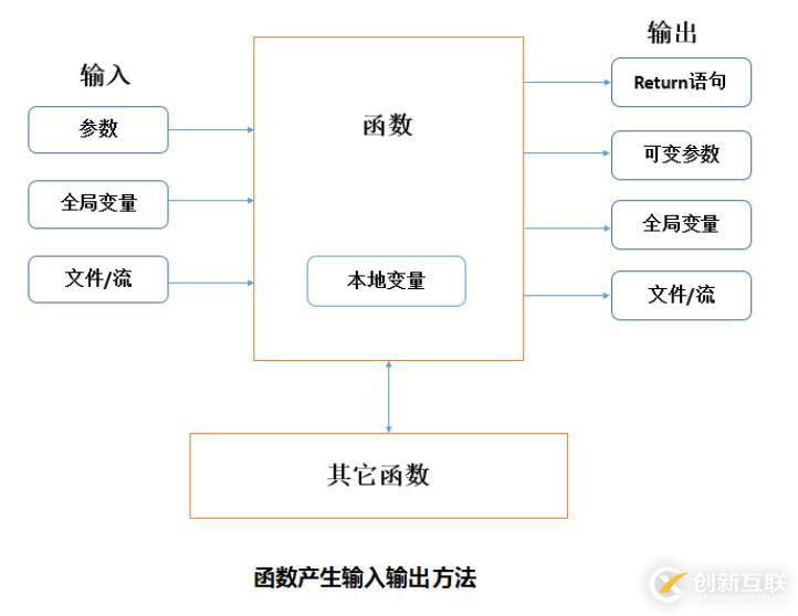 Python中函數(shù)和變量名的作用是什么